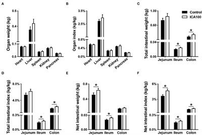 Effects of Dietary Indole-3-carboxaldehyde Supplementation on Growth Performance, Intestinal Epithelial Function, and Intestinal Microbial Composition in Weaned Piglets